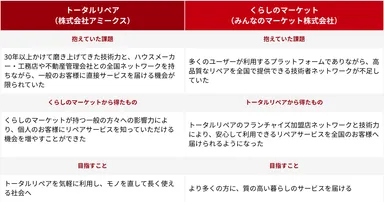 互いの強みが互いの課題を解決
