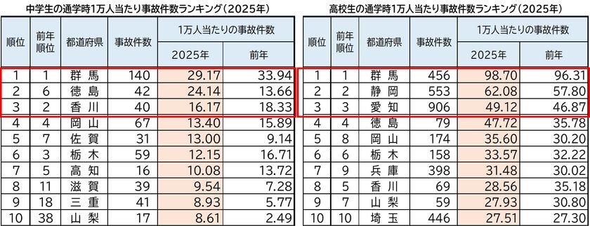 2025年 都道府県別ランキング・自転車通学時の事故件数　
前年に比べ、中学・高校ともに微増　
中学生 ワースト3　群馬県・徳島県・香川県　
高校生 ワースト3　群馬県・静岡県・愛知県