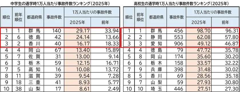 中高生通学時1万人当たり事故件数ランキング(2025年)ワースト10