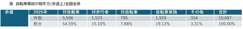 自転車事故の相手方(歩道上)全国全体