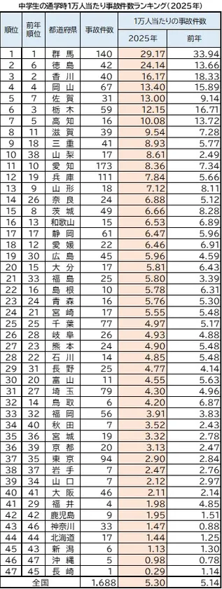 中学生の通学時1万人当たり事故件数ランキング(2025年)