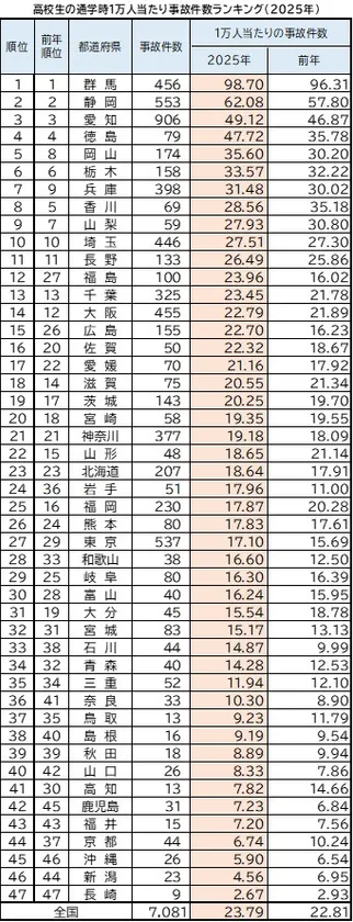 高校生の通学時1万人当たり事故件数ランキング(2025年)