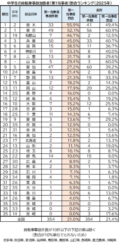 中学生の自転車事故加害者(第1当事者)割合ランキング(2025年)