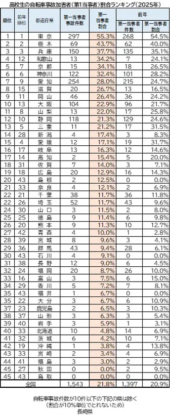 高校生の自転車事故加害者(第1当事者)割合ランキング(2025年)
