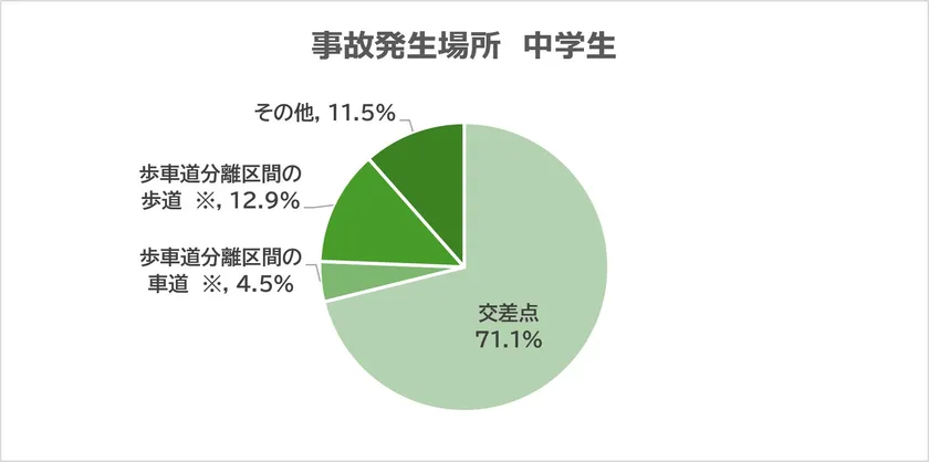 事故発生場所 中学生