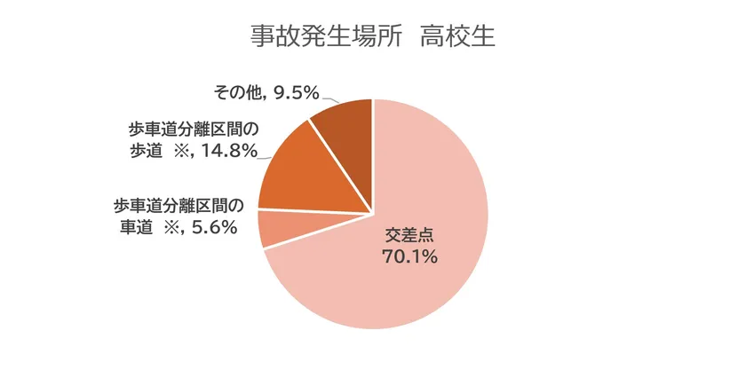 事故発生場所 高校生