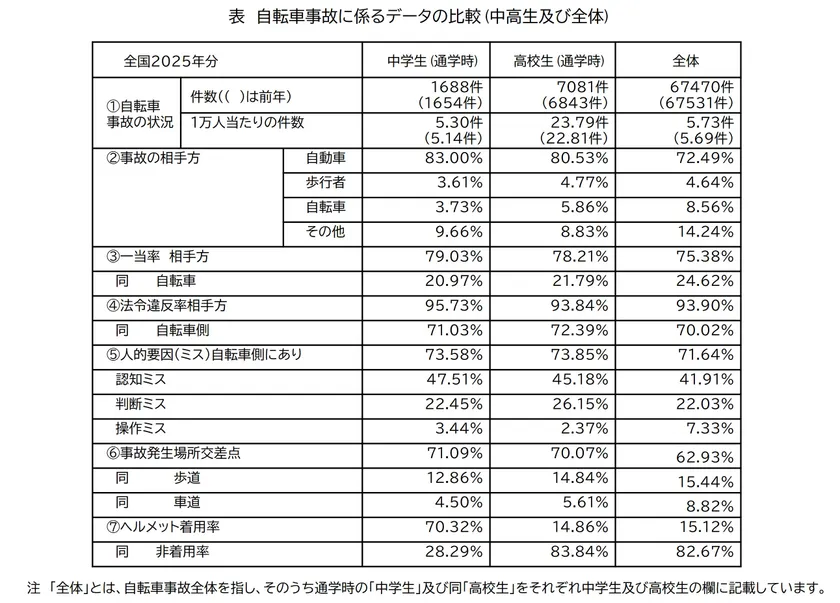 自転車事故に係るデータの比較(中高生及び全体)