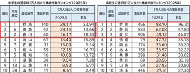 中高生通学時1万人当たり事故件数ランキング(2025年)ワースト10