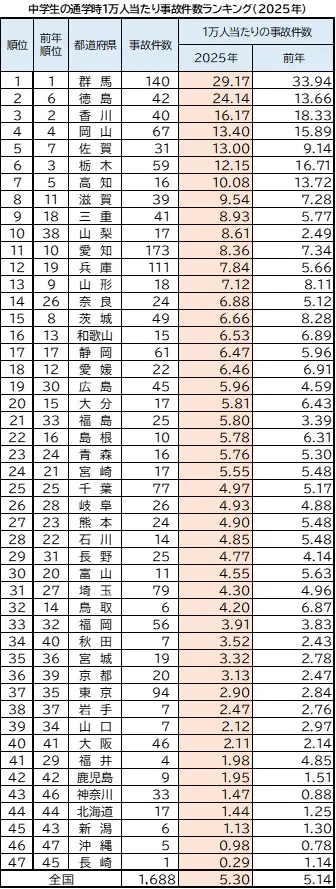 中学生の通学時1万人当たり事故件数ランキング(2025年)