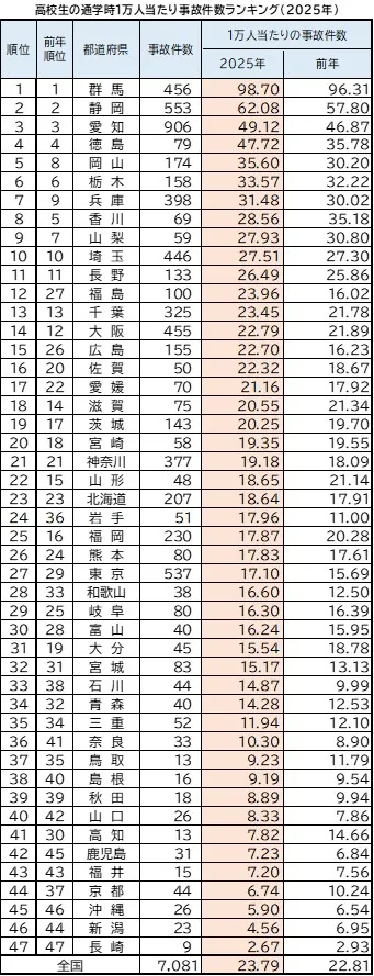 高校生の通学時1万人当たり事故件数ランキング(2025年)