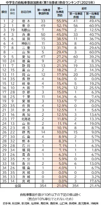 中学生の自転車事故加害者(第1当事者)割合ランキング(2025年)