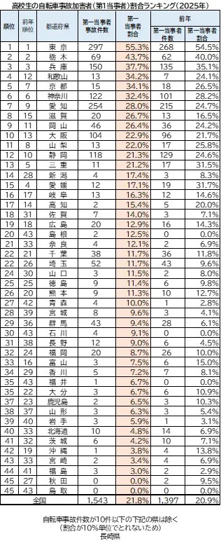 高校生の自転車事故加害者(第1当事者)割合ランキング(2025年)