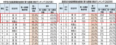 中高生の自転車事故加害者(第1当事者)割合ランキング(2025年)ワースト10