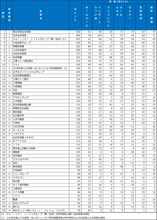 2026年大学生が選んだ
第20回『新卒採用力ランキング』結果発表！
企業の新卒採用広報、選考活動を7つの分野ごとに評価