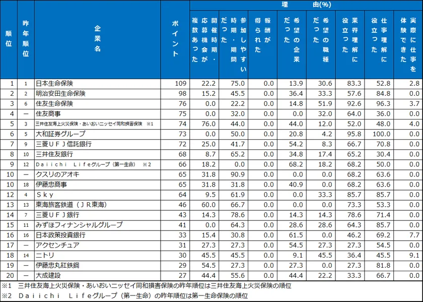 2.インターンシップ類 ランキング