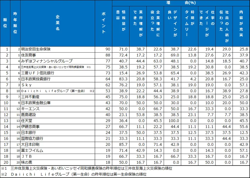 3.パンフレット・入社案内　ランキング