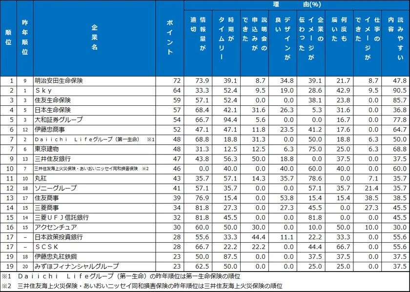 4.メール・SNS ランキング