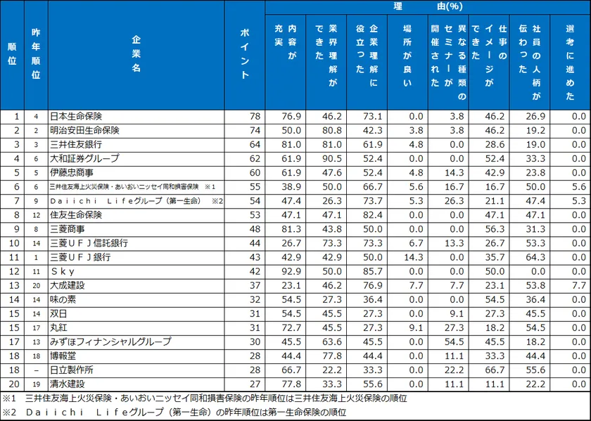 5.セミナー・説明会 ランキング