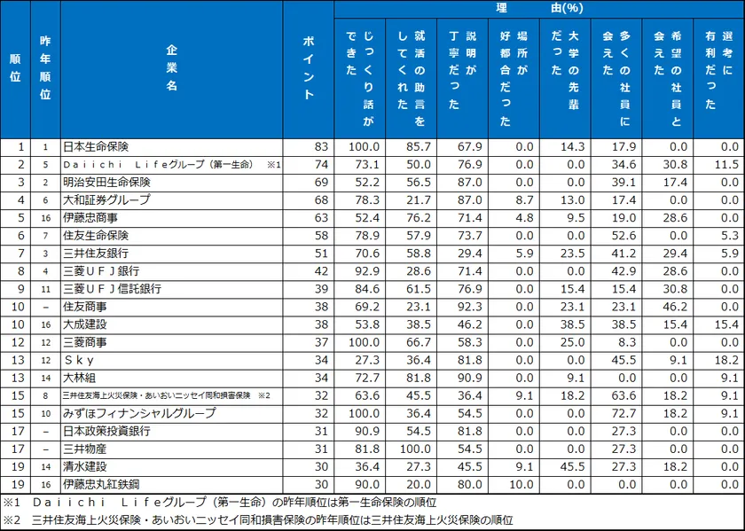 6.先輩社員・懇談会　ランキング