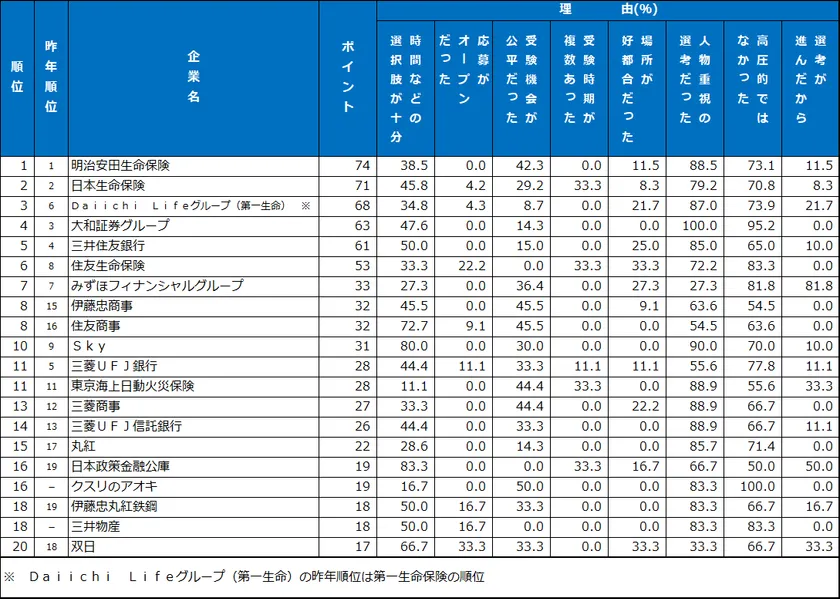 7.選考・面接 ランキング