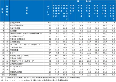 2.インターンシップ類　ランキング