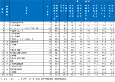 7.選考・面接　ランキング