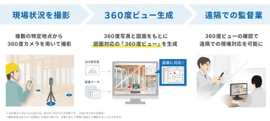 360度カメラ連動機能を活用した現場管理イメージ