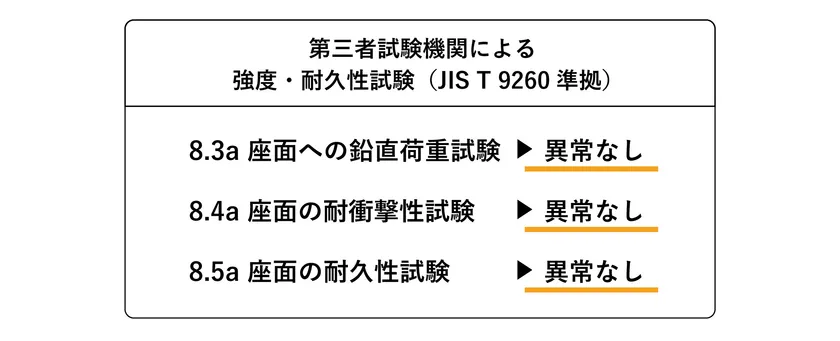 第三者試験機関による強度・耐久性試験