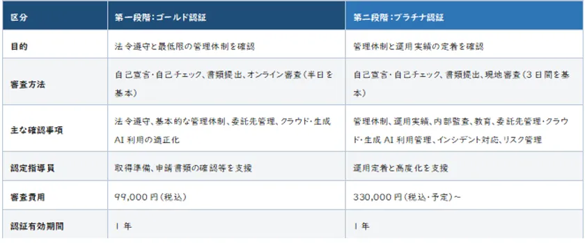 表2