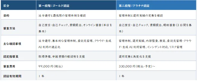 表2