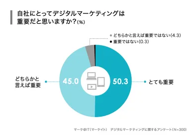 自社にとってデジタルマーケティングは重要だと思いますか？