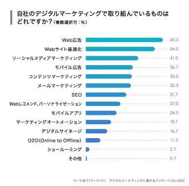 自社のデジタルマーケティングで取り組んでいるものはどれですか？