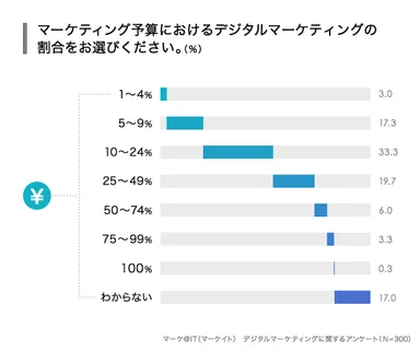 デジタルマーケティングの予算割合