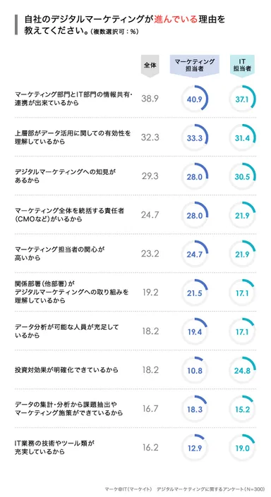自社のデジタルマーケティングが進んでいる理由