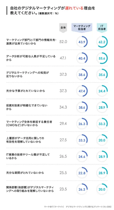 自社のデジタルマーケティングが遅れている理由