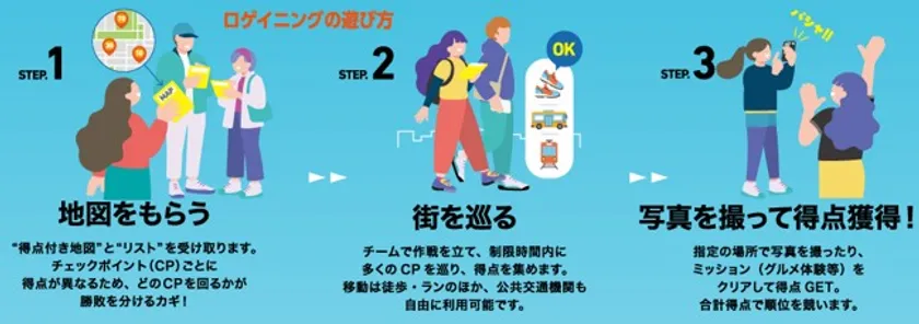 ロゲイニングの遊び方