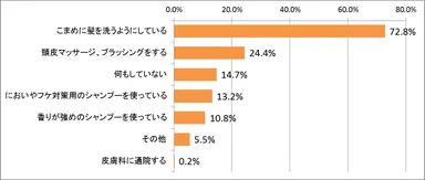 頭のニオイ対策