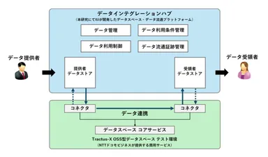 異なるデータスペース間の相互接続によるデータ流通のイメージ