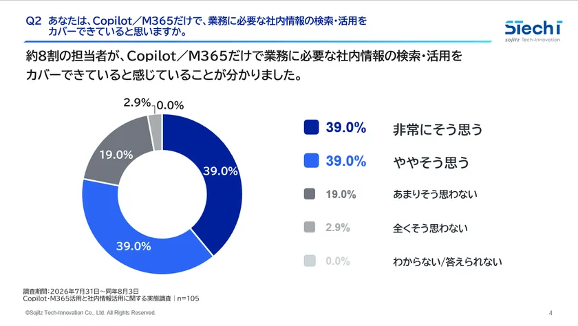 1．約8割が、Copilot・M365だけで業務に必要な社内情報の検索・活用をカバーできていると回答