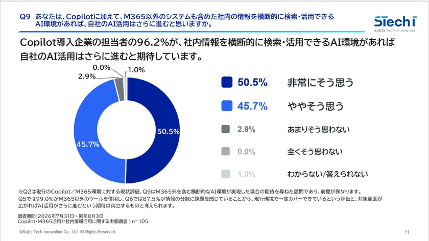 3.96.2%が、M365外の情報も横断的に検索・活用できれば「AI活用がさらに進む」と回答