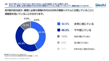 2．約9割が、業務に必要な情報がM365内外の複数システムに分散していることに課題を感じると回答