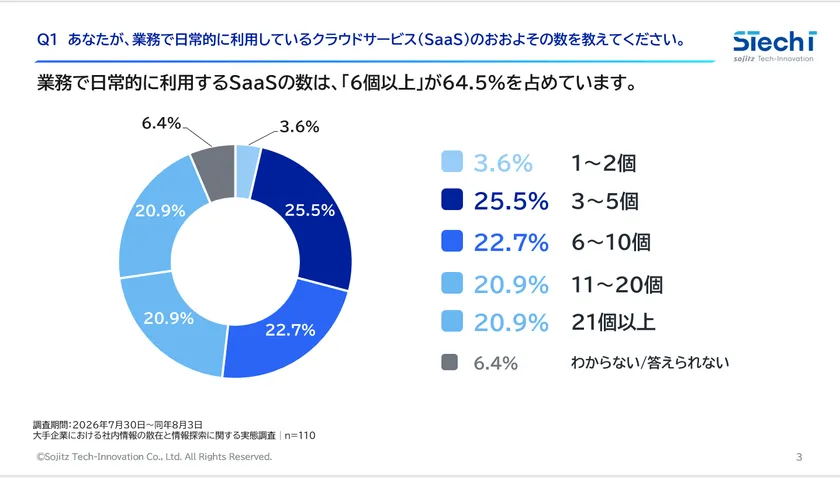 1.業務で日常的に利用するSaaSの数は、「6個以上」が64.5％