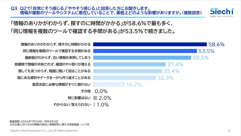 2.情報が散在していると感じる人の58.6％が、「情報のありかがわからず、探すのに時間がかかる」と回答