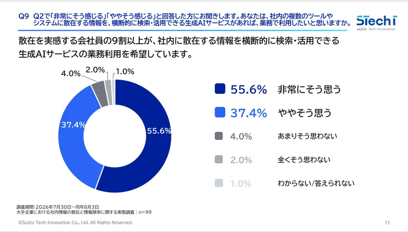 3.93.0％が、社内情報を横断的に検索・活用できる生成AIサービスの業務利用を希望