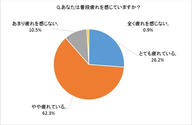 あなたは普段疲れを感じていますか？