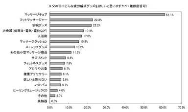 父の日にどんな疲労解消グッズを欲しいと思いますか？(複数回答可)
