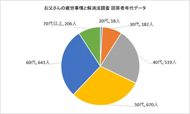 お父さんの疲労事情と解消法調査 回答者年代データ