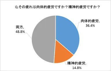 その疲れは肉体的疲労ですか？精神的疲労ですか？