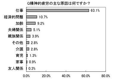 精神的疲労の主な原因は何ですか？