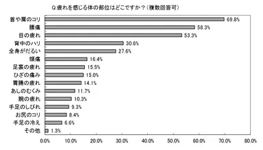 疲れを感じる体の部位はどこですか？(複数回答可)